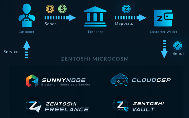 zentoshi eco system